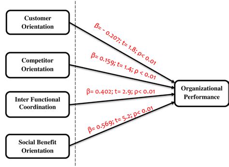 Structural Model in Research Example 的图像结果