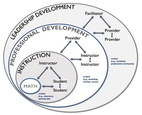 Toradh íomhá ar Nested Structure Outline