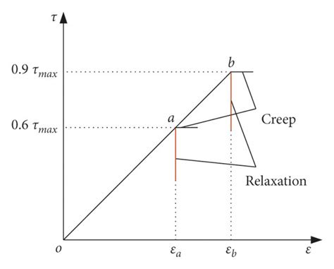 Image result for Step Loading