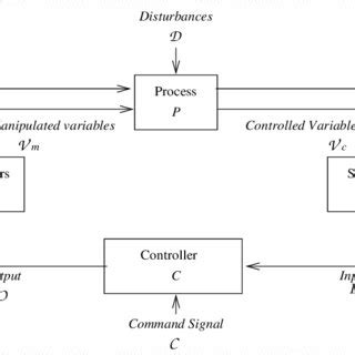 Image result for Process Control Characters