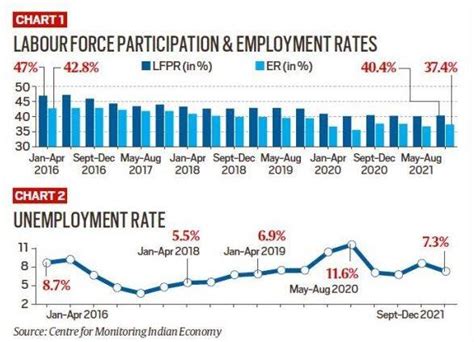 Bildergebnis für Pie Chart of Unemployment Rate in India