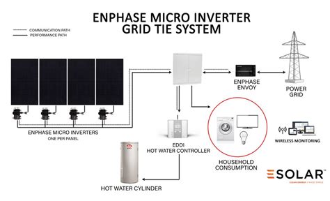 Image result for Grid Tie Inverter with Limiter