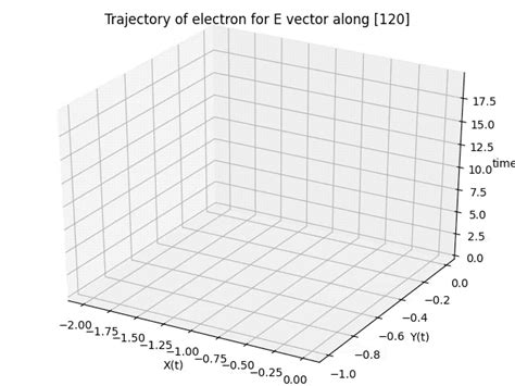 Image result for Particle in 3D Box Plots Using Matplotlib