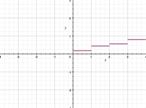 Image result for Point Discontinuity Example