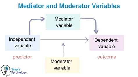 Image result for Mediating vs Moderating Variable