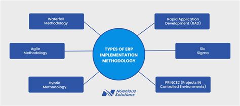 Image result for Key Components of Methodology Implementation