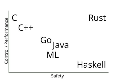 Toradh íomhá ar Rust Programming Language Lifetime
