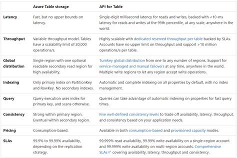 Image result for Azure Database Comparison Table
