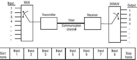 Afbeeldingsresultaten voor Modulation Multiplex