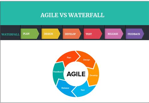 Image result for Agile vs Waterfall Example