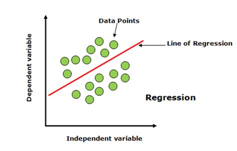 Image result for Linear Regression Equation Machine Learning