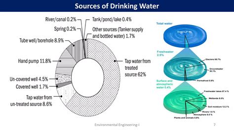 Image result for Visualization Data On Water Distribution