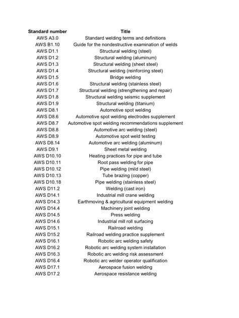 Image result for AWS API Resuponce Code