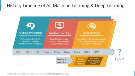 Image result for Timeline of a Deep Learning Research Project