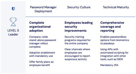 Toradh íomhá ar Password Management Class