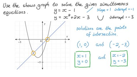 Toradh íomhá ar Solving Quadratic Simultaneous Equations Graphically Question