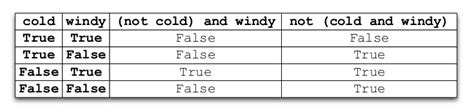 Toradh íomhá ar True and False Table Python