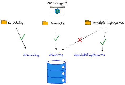 .Net Large Project Structure に対する画像結果