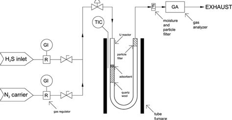 Image result for Quantasorb Instruments for Adsorption Schematic/Diagram