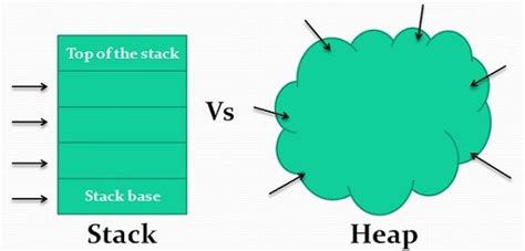 Image result for Stack vs Heap Memory Java