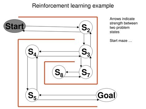 Image result for Reinforcement Learning Sample