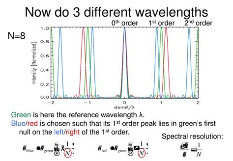 Image result for Spectral Resolution of an Array Spectrometer