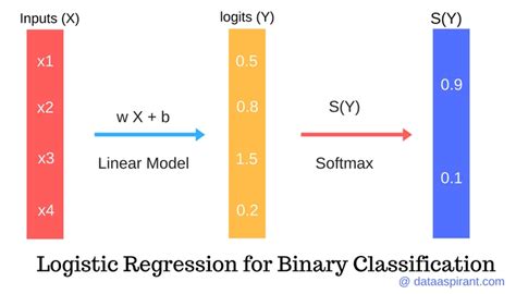 Logistic Classification Dataset માટે ઇમેજ પરિણામ
