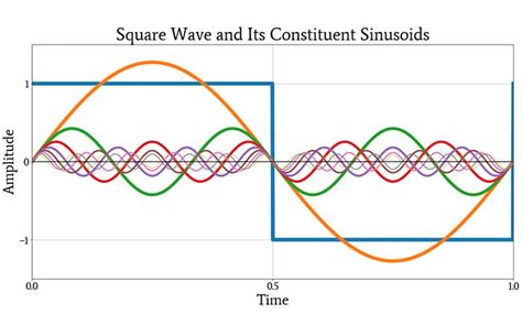 Afbeeldingsresultaten voor Fast Fourier Transform of Square Wave Function