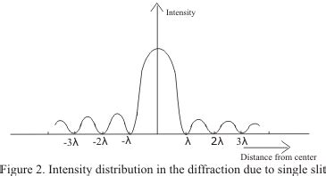 Image result for Intensity Pattern for Single Slit Diffraction