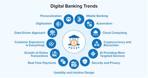 Toradh íomhá ar Banking Digitization