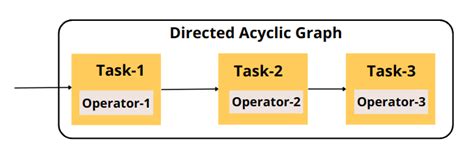 Image result for GitLab Air Flow Python