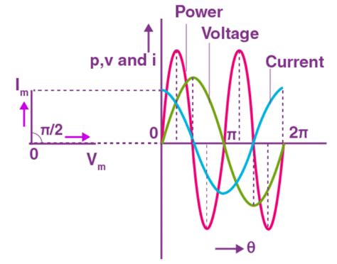 Image result for Example of a Alternating Current