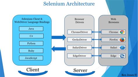 Image result for Selenium WebDriver Binding