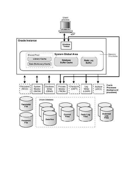 Image result for Oracle Database Layers Diagram