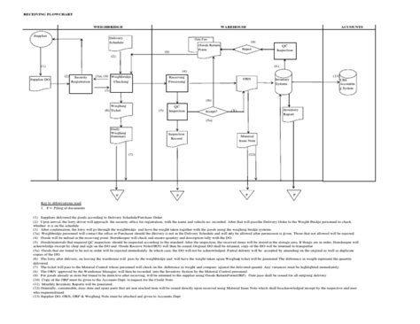 Receiving Process Flow in Warehouse に対する画像結果