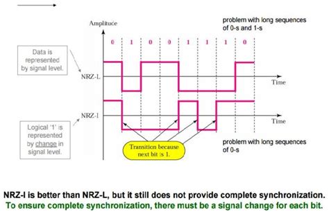 Afbeeldingsresultaten voor Polar RZ Line Coding