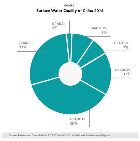 Image result for Water Pollution Chart