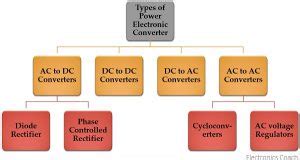 Image result for Electronic Converters