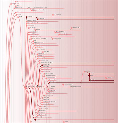 Image result for Timelin of Operating Systems