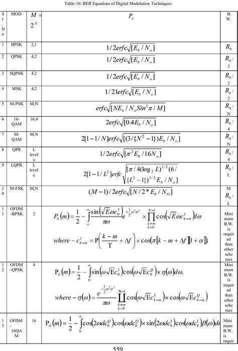 Image result for Digital Modulation Table