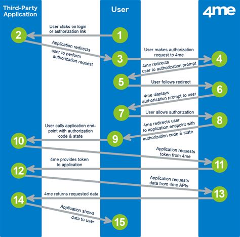 Image result for Authorization Code Gants