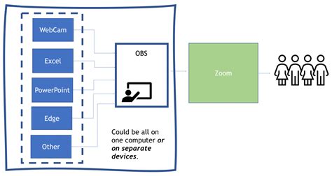Image result for Using OBS with Zoom