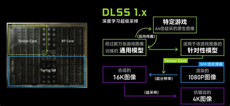 Image result for Dlss Algorithm