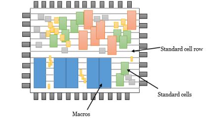 Image result for Physical Design Layout