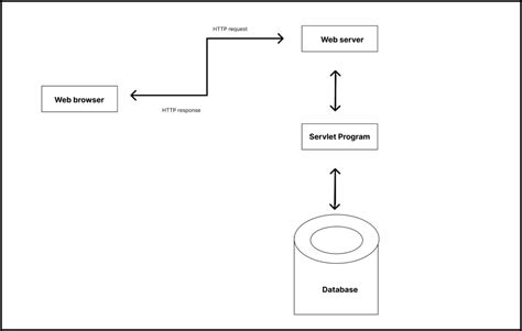 Java Servlet Architecture に対する画像結果