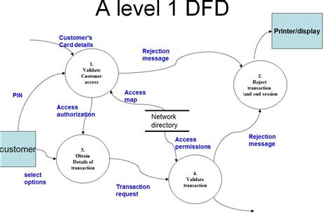 Image result for Data Flow Model