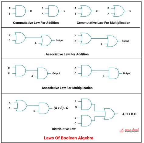 Image result for Boolean Algebra Basic Operations