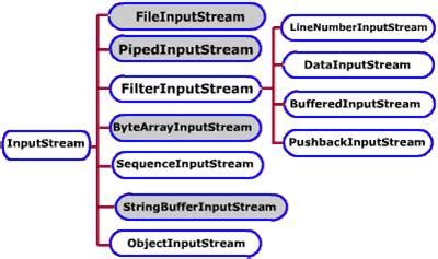 Image result for Byte Stream Classes in Java