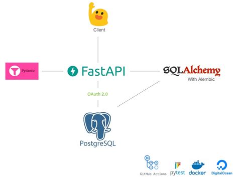 Image result for Fastapi Python API