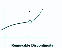 Image result for Removable Discontinuity in an Exponential Function